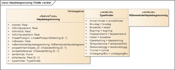 Høydebegrensning Tillatte verdier