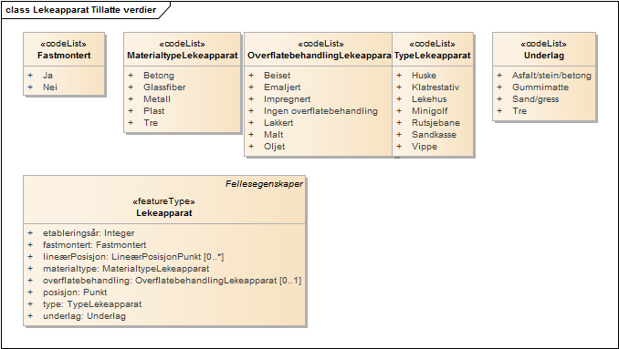 Lekeapparat Tillatte verdier