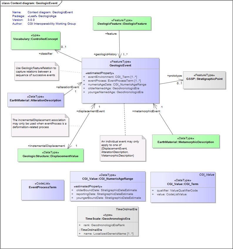 Context diagram: GeologicEvent