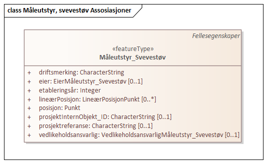 Måleutstyr, svevestøv Assosiasjoner