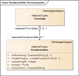 Kondensmåler Assosiasjoner