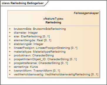 Rørledning Betingelser