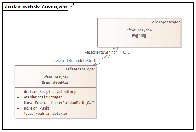 Branndetektor Assosiasjoner