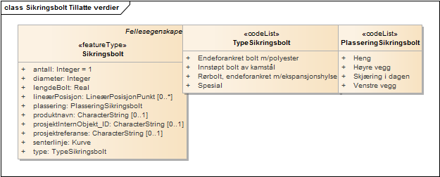 Sikringsbolt Tillatte verdier
