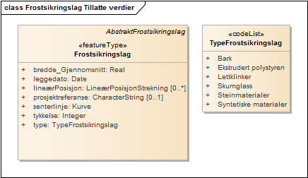 Frostsikringslag Tillatte verdier