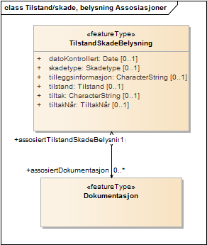 Tilstand/skade, belysning Assosiasjoner