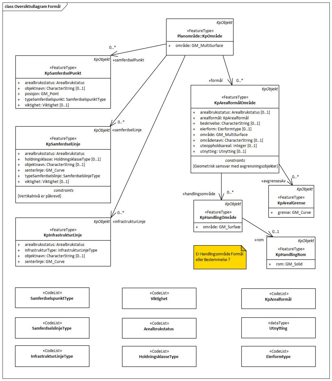 Oversiktsdiagram Formål