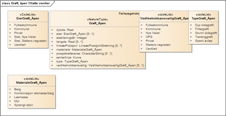 Grøft, åpen Tillatte verdier