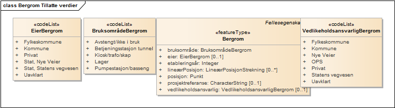 Bergrom Tillatte verdier
