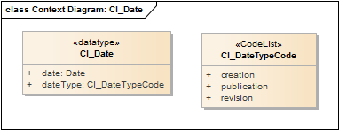 Context Diagram: CI_Date