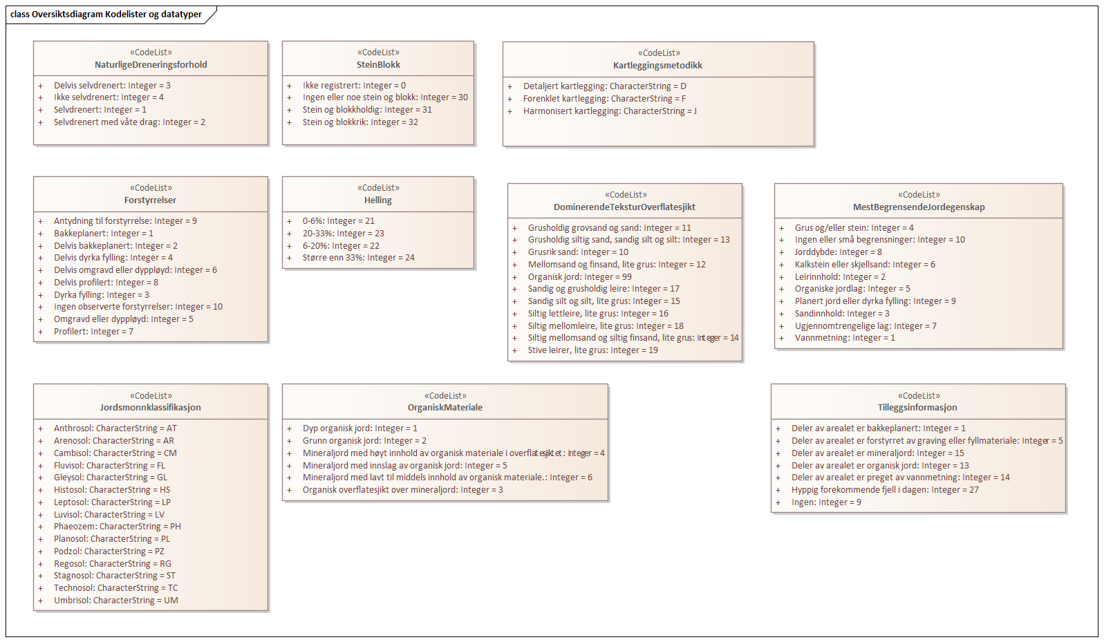 Oversiktsdiagram Kodelister og datatyper