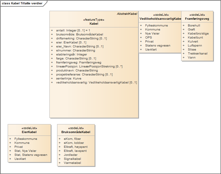 Kabel Tillatte verdier