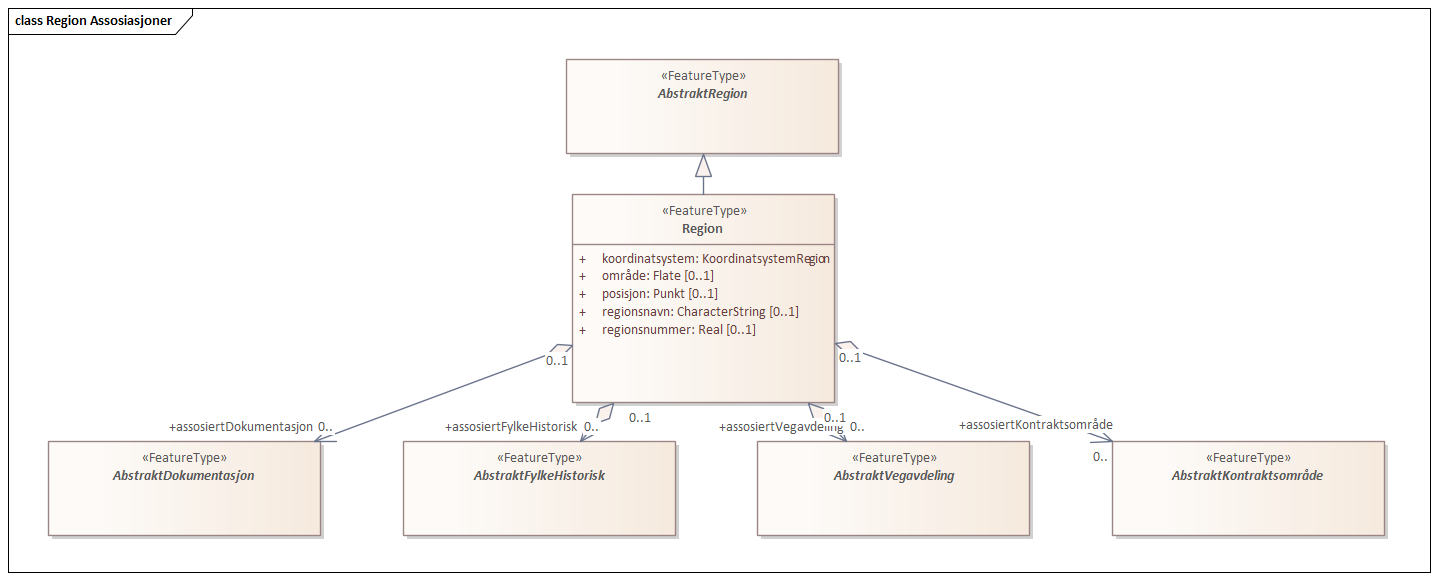 Region Assosiasjoner