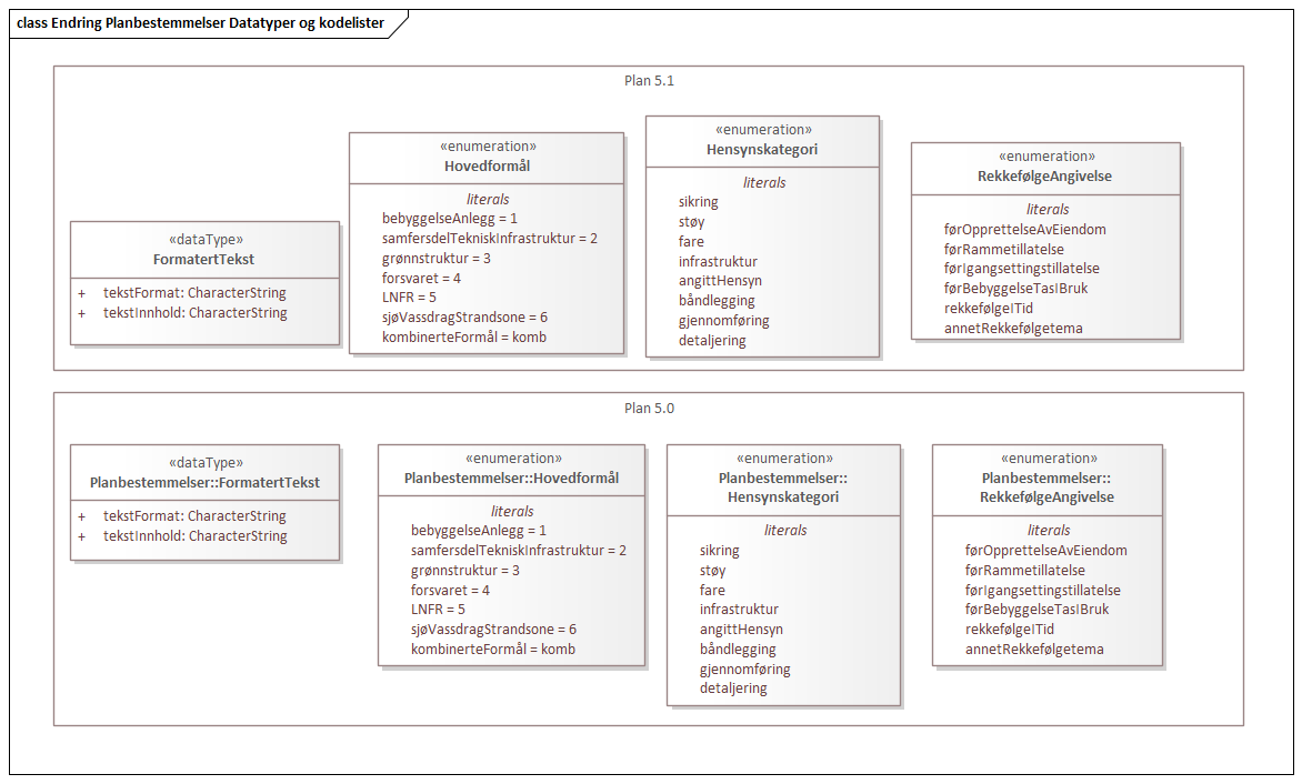 Endring Planbestemmelser Datatyper og kodelister