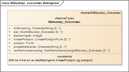 Måleutstyr, svevestøv Betingelser