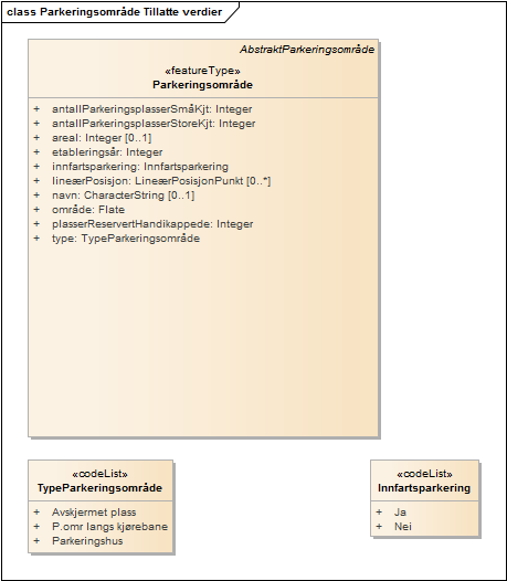 Parkeringsområde Tillatte verdier