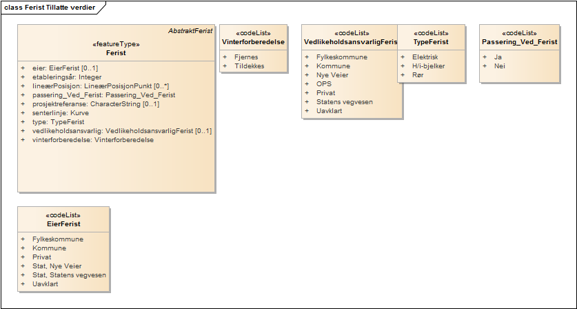 Ferist Tillatte verdier