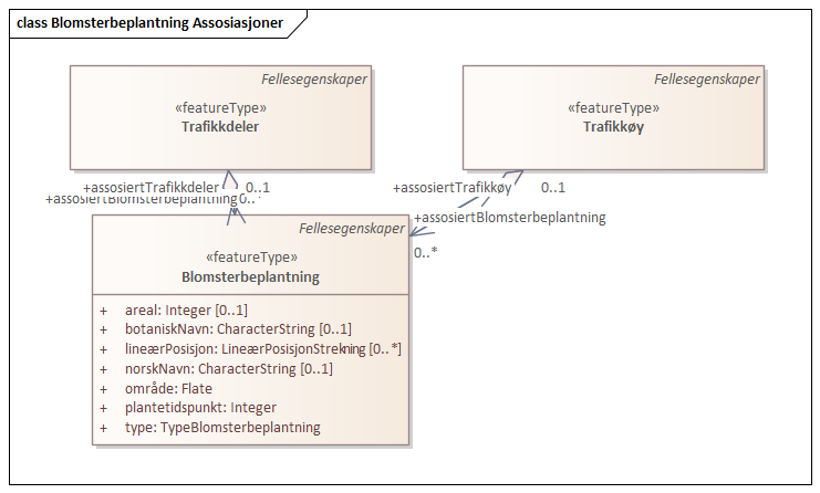 Blomsterbeplantning Assosiasjoner