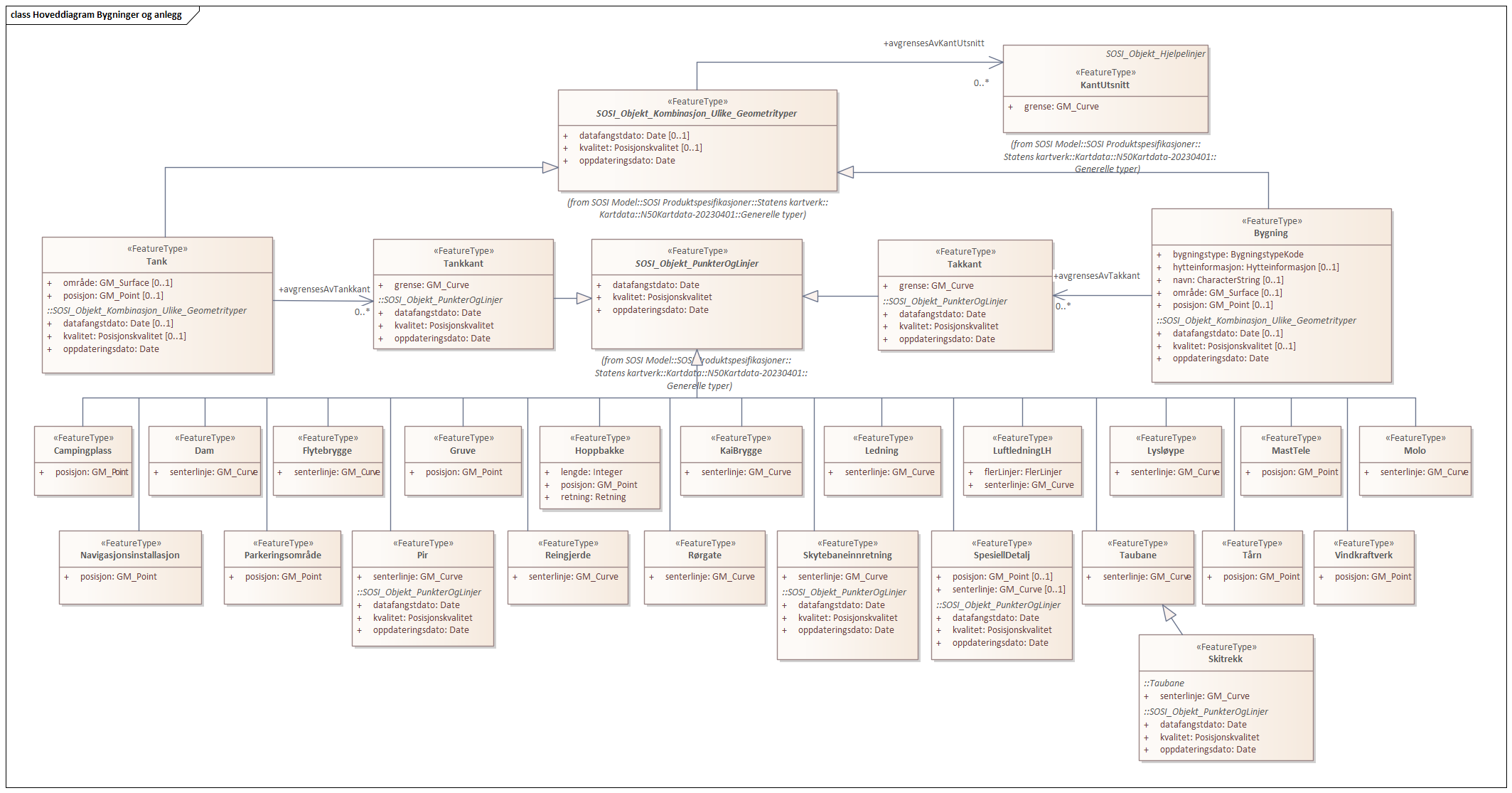 Hoveddiagram Bygninger og anlegg 