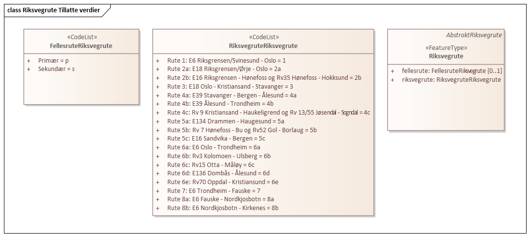 Riksvegrute Tillatte verdier