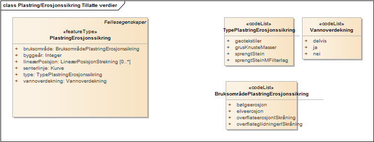 Plastring/Erosjonssikring Tillatte verdier