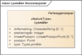 Lysmåler Assosiasjoner