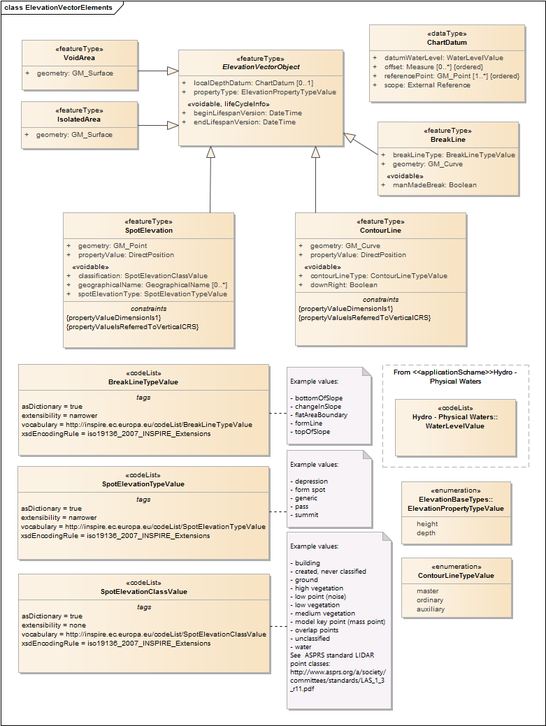 ElevationVectorElements