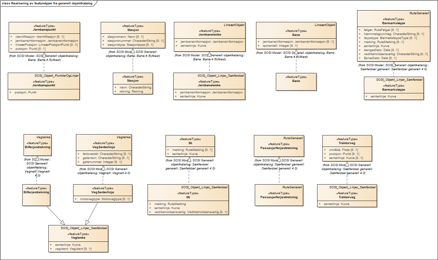 Realisering av featuretyper fra generell objektkatalog