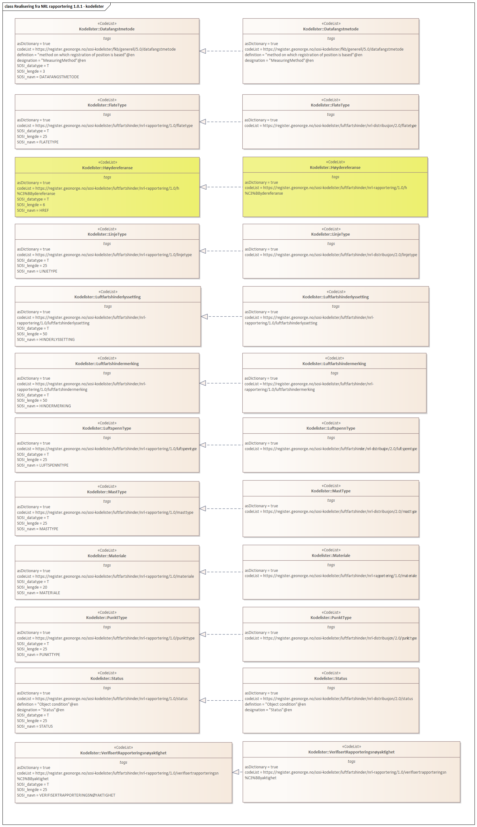 Realisering fra NRL rapportering 1.0.1 - kodelister
