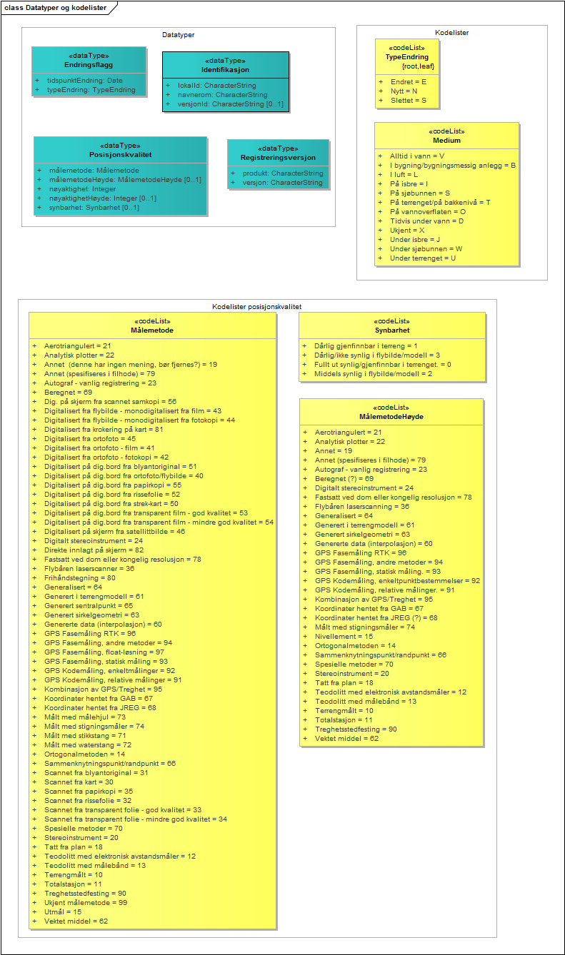 Datatyper og kodelister