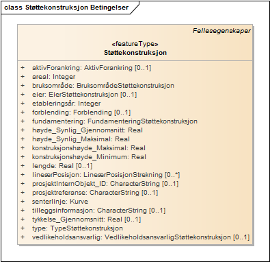 Støttekonstruksjon Betingelser
