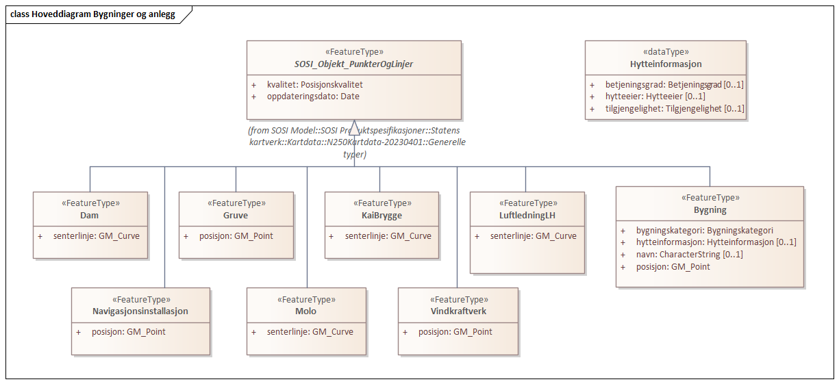 Hoveddiagram Bygninger og anlegg 