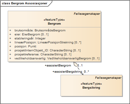 Bergrom Assosiasjoner