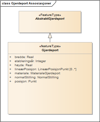 Gjerdeport Assosiasjoner