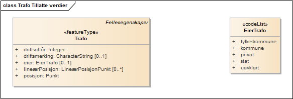Trafo Tillatte verdier
