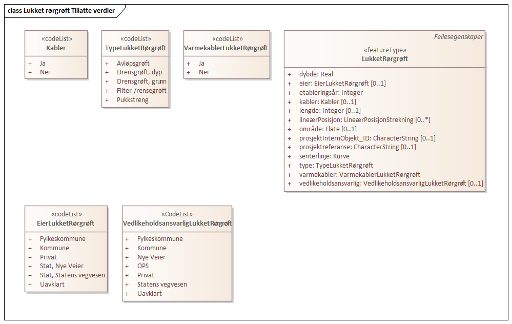 Lukket rørgrøft Tillatte verdier