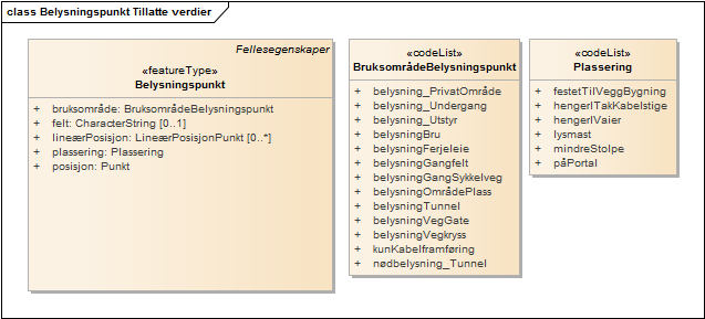 Belysningspunkt Tillatte verdier