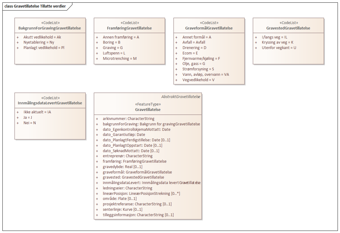Gravetillatelse Tillatte verdier
