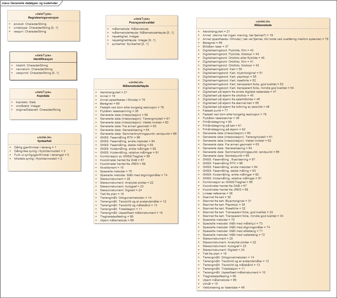 Generelle datatyper og kodelister