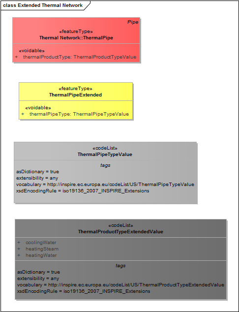 Extended Thermal Network