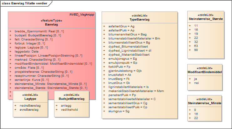 Bærelag Tillatte verdier