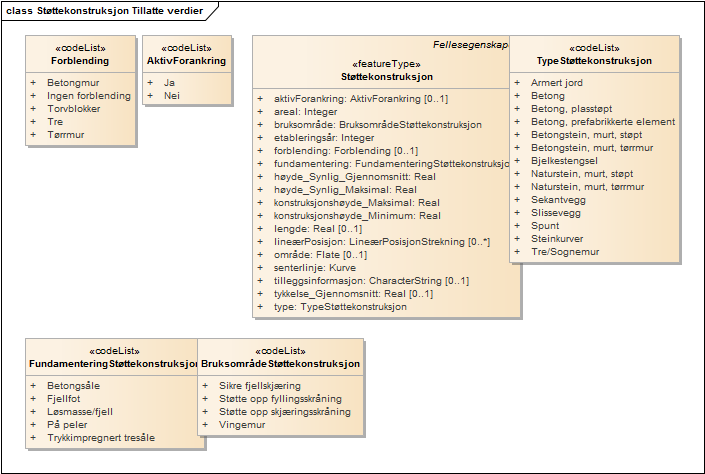 Støttekonstruksjon Tillatte verdier