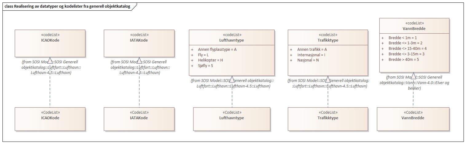 Realisering av datatyper og kodelister fra generell objektkatalog