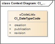 Context Diagram: CI_DateTypeCode