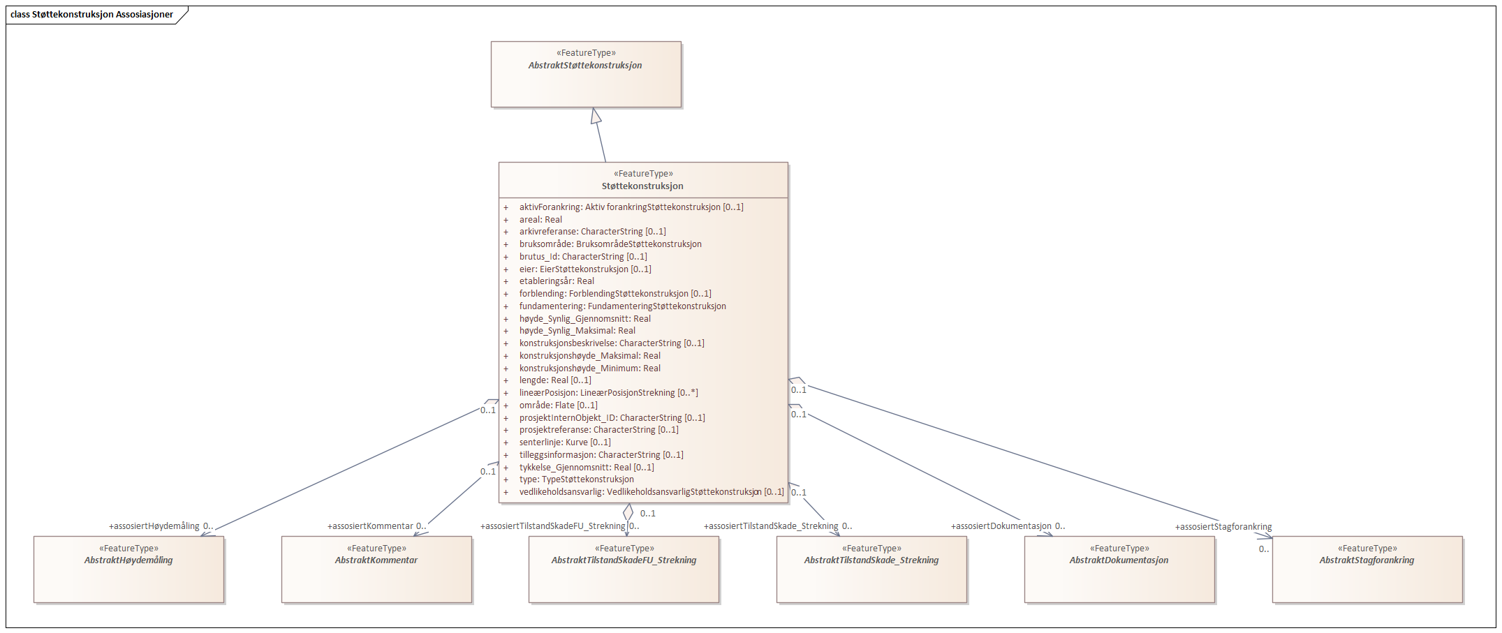 Støttekonstruksjon Assosiasjoner