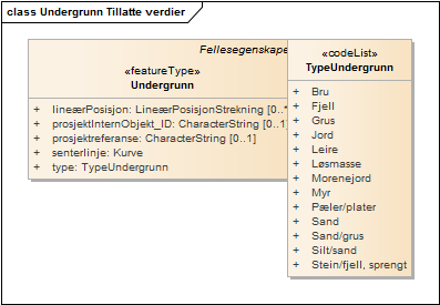 Undergrunn Tillatte verdier