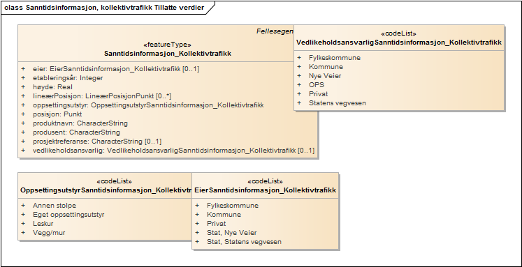 Sanntidsinformasjon, kollektivtrafikk Tillatte verdier