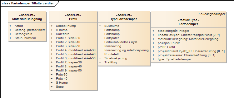 Fartsdemper Tillatte verdier