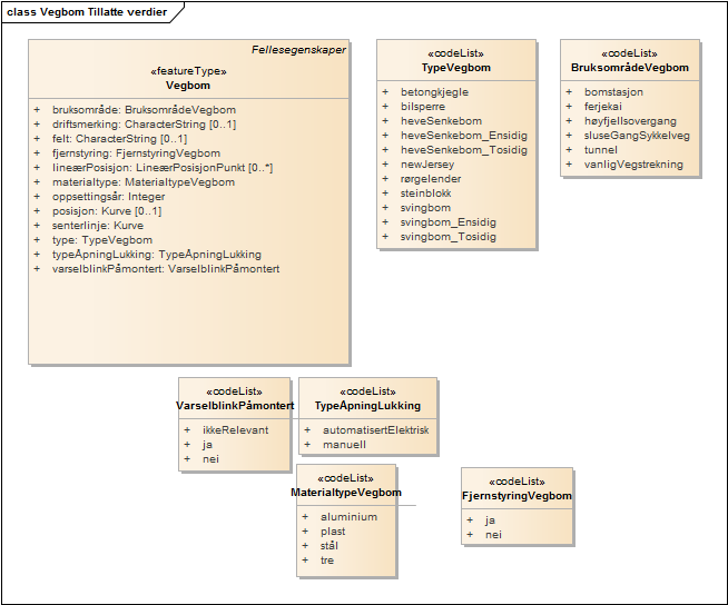 Vegbom Tillatte verdier