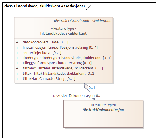 Tilstandskade, skulderkant Assosiasjoner